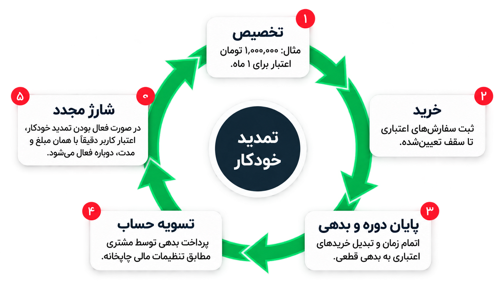 چرخه مفهومی اعتبار