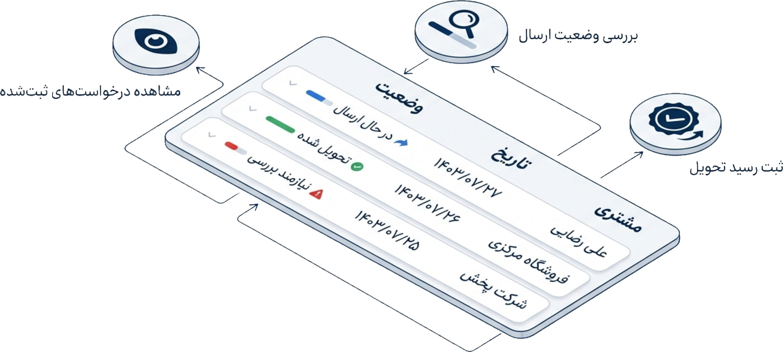 مدیریت درخواستهای ارسال چاپیروس