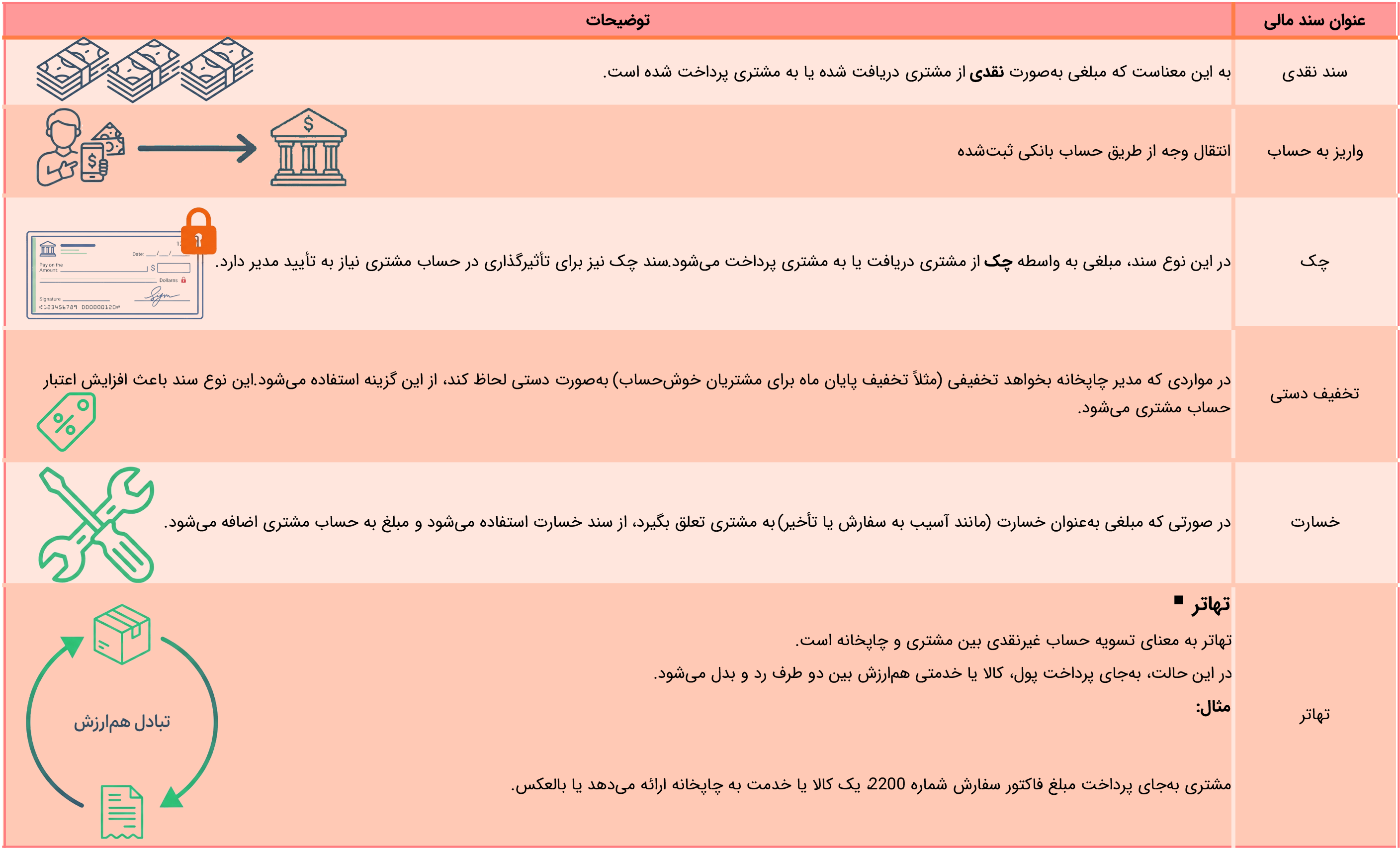 انواع سند مالی که بر حساب مشتری تاثیر دارد