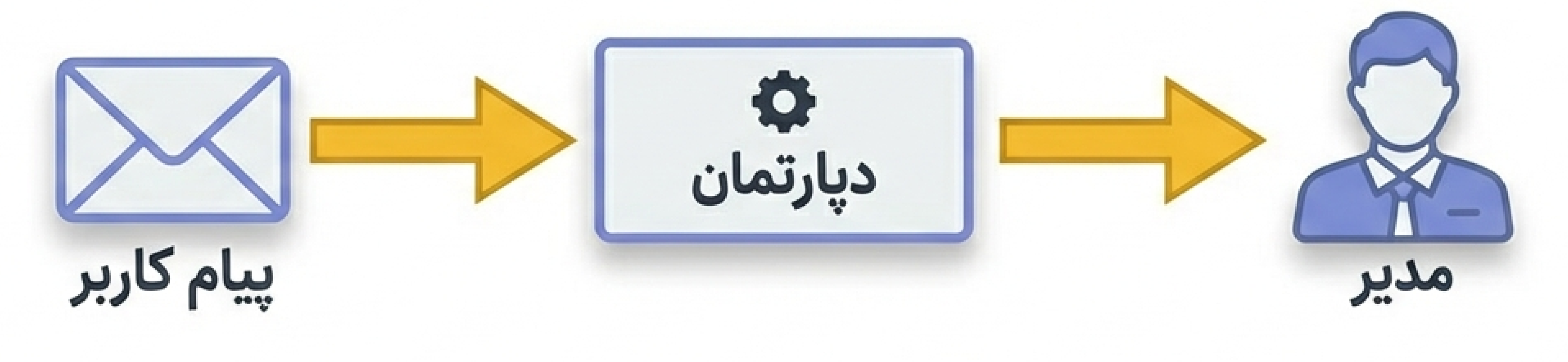 ایجاد دپارتمان تماس با ما در بخش مدیریت پیامهای سایت